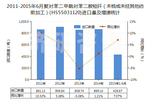 2011-2015年6月聚對苯二甲酰對苯二胺短纖（未梳或未經(jīng)其他紡前加工）(HS55031120)進(jìn)口量及增速統(tǒng)計(jì)